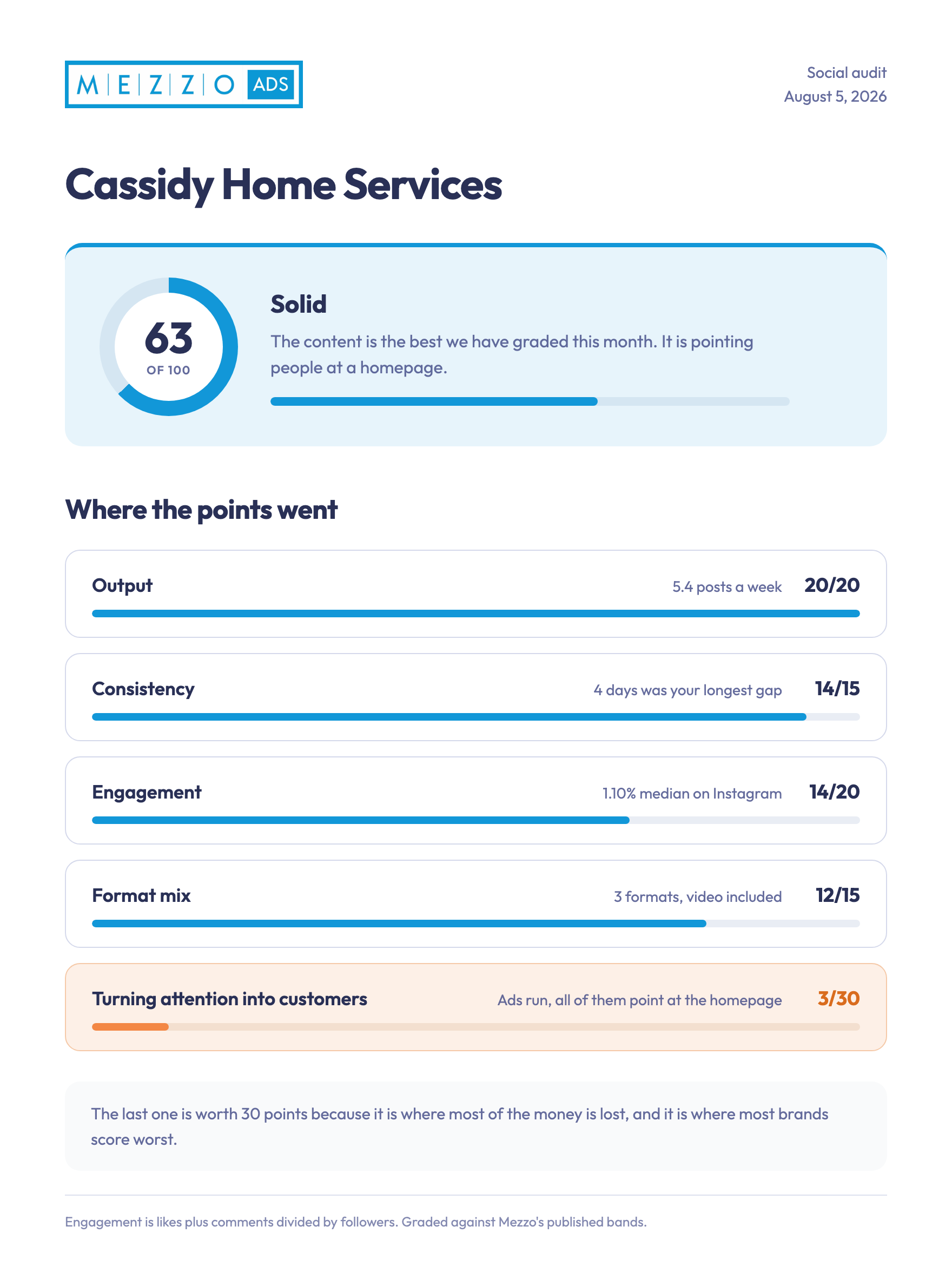 Mezzo social audit report scoring 63 of 100, with points for output, consistency, engagement, format mix, and turning attention into customers